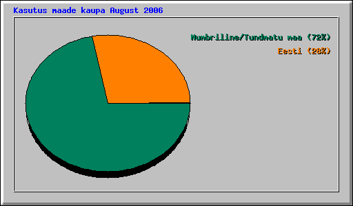 Kasutus maade kaupa August 2006