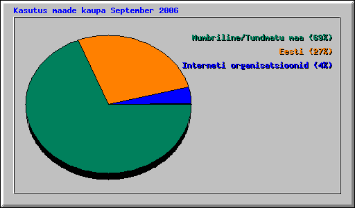 Kasutus maade kaupa September 2006