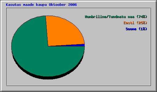 Kasutus maade kaupa Oktoober 2006