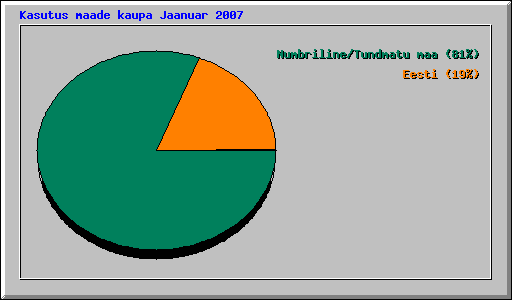 Kasutus maade kaupa Jaanuar 2007