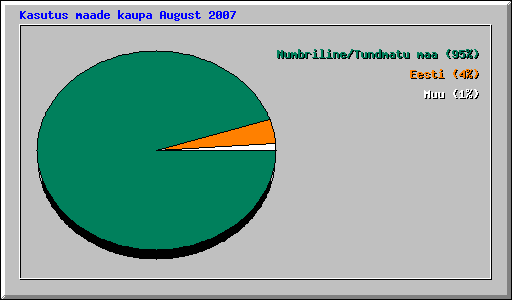 Kasutus maade kaupa August 2007
