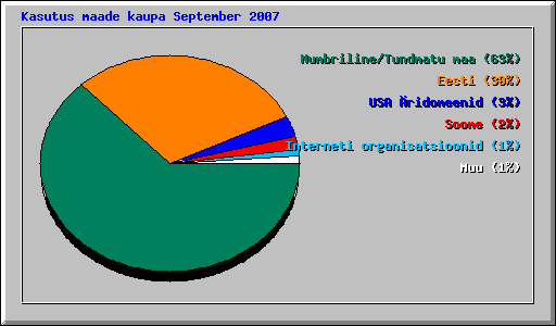 Kasutus maade kaupa September 2007
