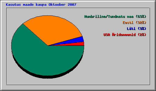 Kasutus maade kaupa Oktoober 2007