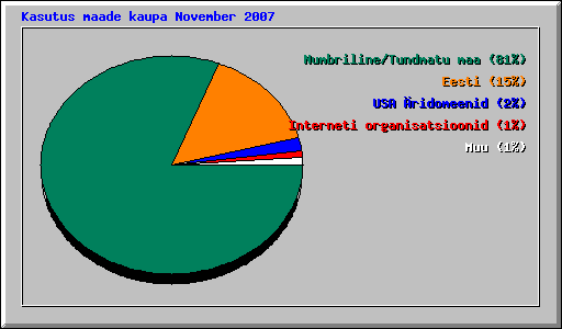 Kasutus maade kaupa November 2007