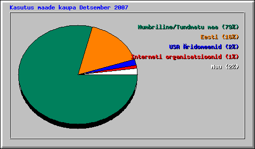 Kasutus maade kaupa Detsember 2007