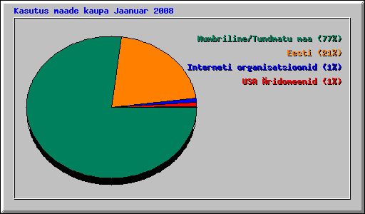 Kasutus maade kaupa Jaanuar 2008