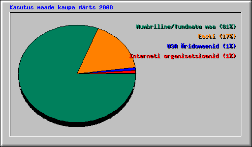 Kasutus maade kaupa Mrts 2008