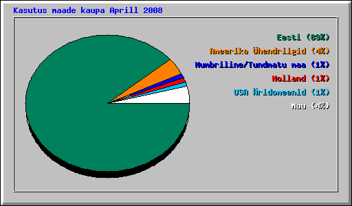 Kasutus maade kaupa Aprill 2008