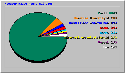 Kasutus maade kaupa Mai 2008