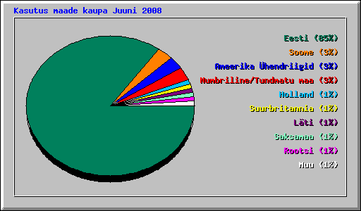 Kasutus maade kaupa Juuni 2008