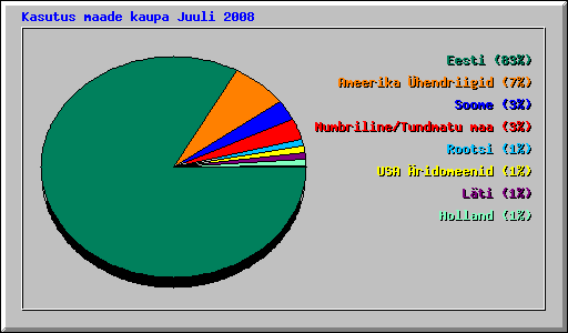 Kasutus maade kaupa Juuli 2008