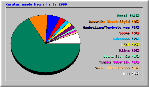 Kasutus maade kaupa Mrts 2009