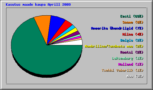 Kasutus maade kaupa Aprill 2009