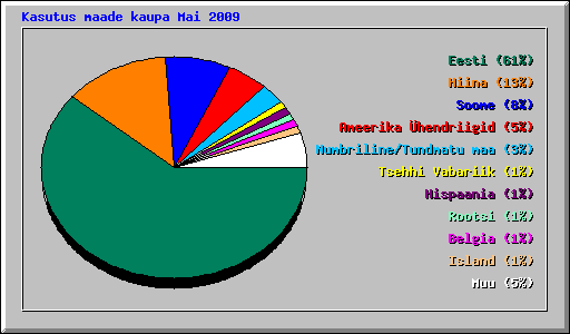 Kasutus maade kaupa Mai 2009