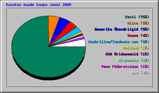 Kasutus maade kaupa Juuni 2009
