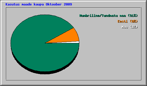 Kasutus maade kaupa Oktoober 2009