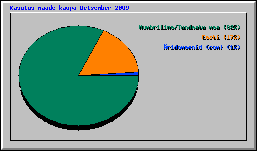 Kasutus maade kaupa Detsember 2009