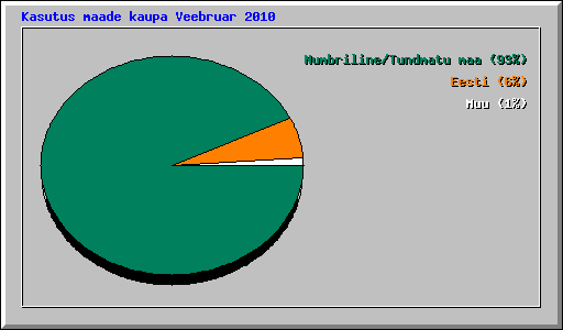 Kasutus maade kaupa Veebruar 2010