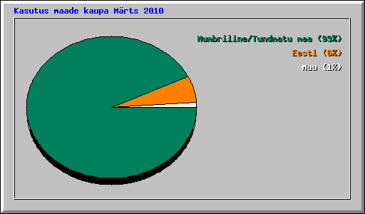 Kasutus maade kaupa M�rts 2010