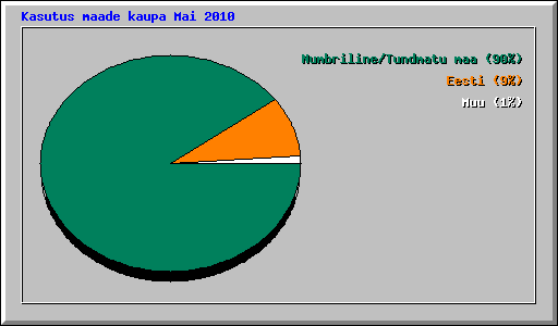Kasutus maade kaupa Mai 2010