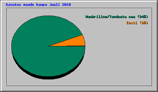 Kasutus maade kaupa Juuli 2010
