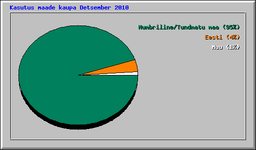 Kasutus maade kaupa Detsember 2010
