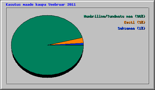 Kasutus maade kaupa Veebruar 2011