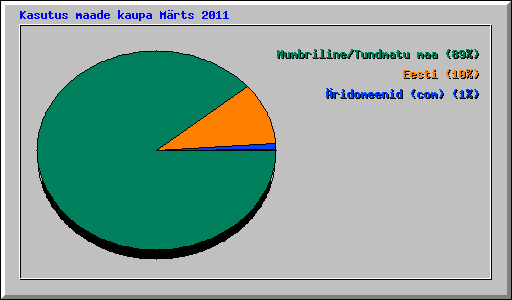 Kasutus maade kaupa Mrts 2011