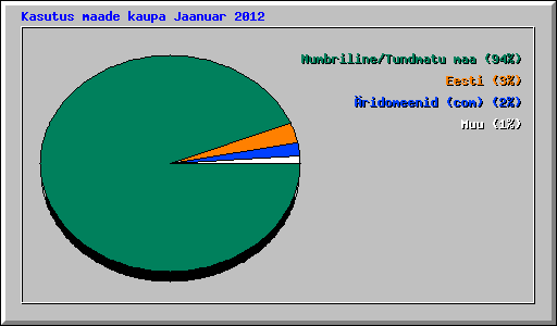 Kasutus maade kaupa Jaanuar 2012