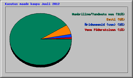 Kasutus maade kaupa Juuli 2012