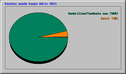 Kasutus maade kaupa M�rts 2013