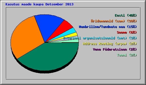 Kasutus maade kaupa Detsember 2013