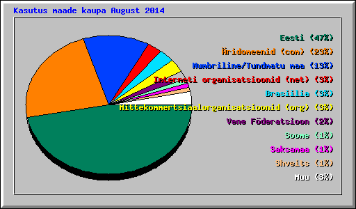 Kasutus maade kaupa August 2014