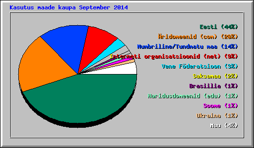 Kasutus maade kaupa September 2014