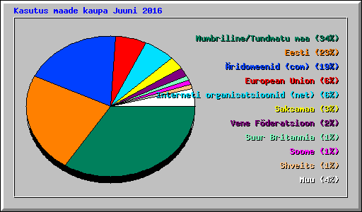 Kasutus maade kaupa Juuni 2016