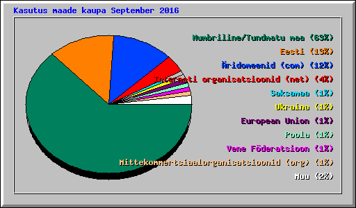 Kasutus maade kaupa September 2016