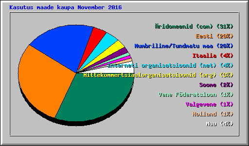 Kasutus maade kaupa November 2016