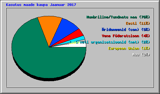 Kasutus maade kaupa Jaanuar 2017