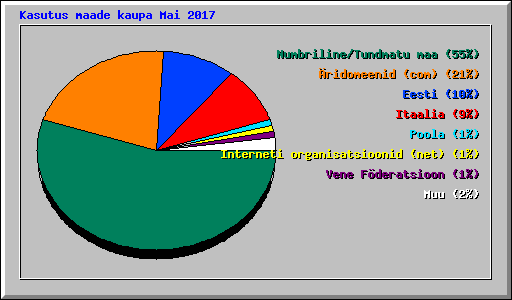 Kasutus maade kaupa Mai 2017