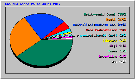 Kasutus maade kaupa Juuni 2017