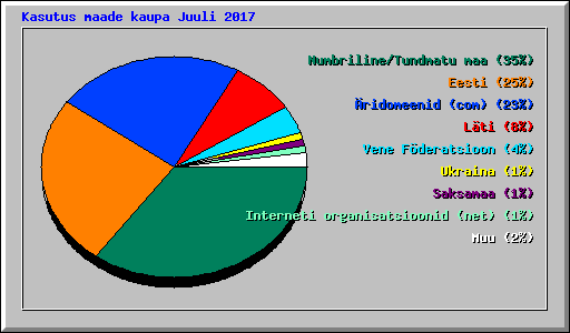 Kasutus maade kaupa Juuli 2017