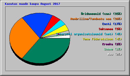 Kasutus maade kaupa August 2017