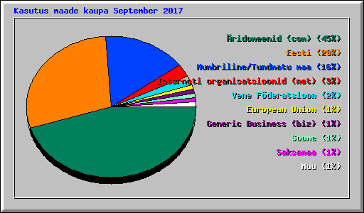 Kasutus maade kaupa September 2017