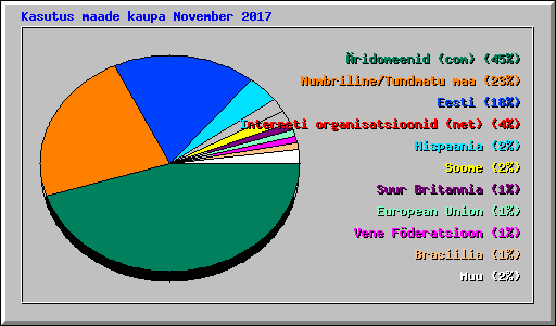 Kasutus maade kaupa November 2017