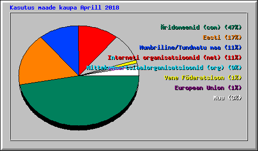 Kasutus maade kaupa Aprill 2018