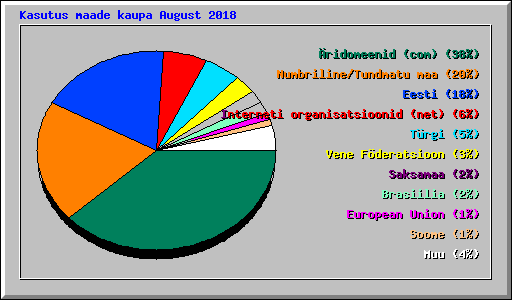Kasutus maade kaupa August 2018