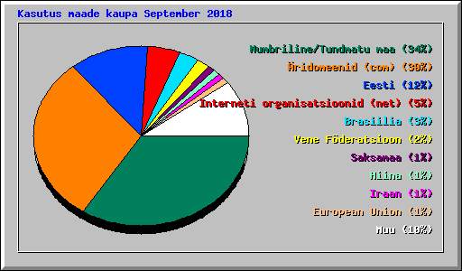 Kasutus maade kaupa September 2018
