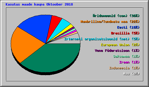 Kasutus maade kaupa Oktoober 2018