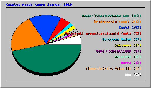 Kasutus maade kaupa Jaanuar 2019