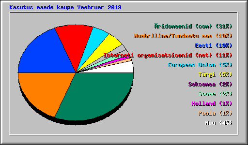 Kasutus maade kaupa Veebruar 2019